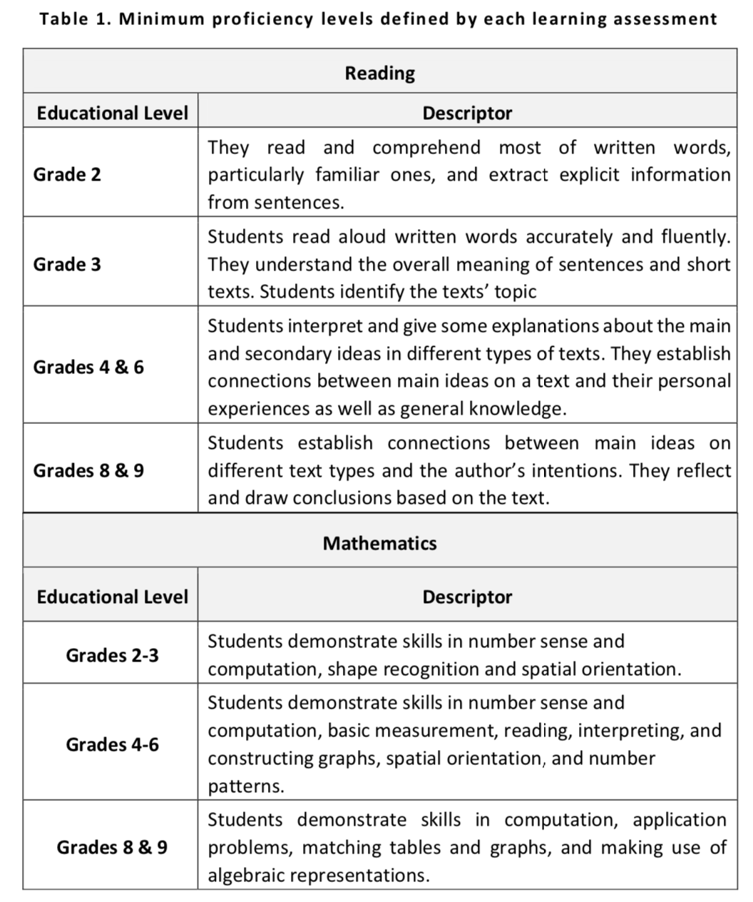 Minimum proficiency levels defined by each learning assessment