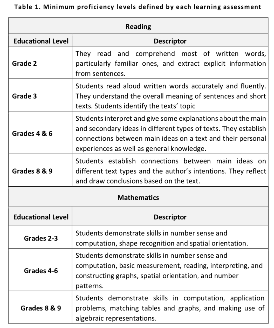 Primary School Age Education - UNICEF DATA