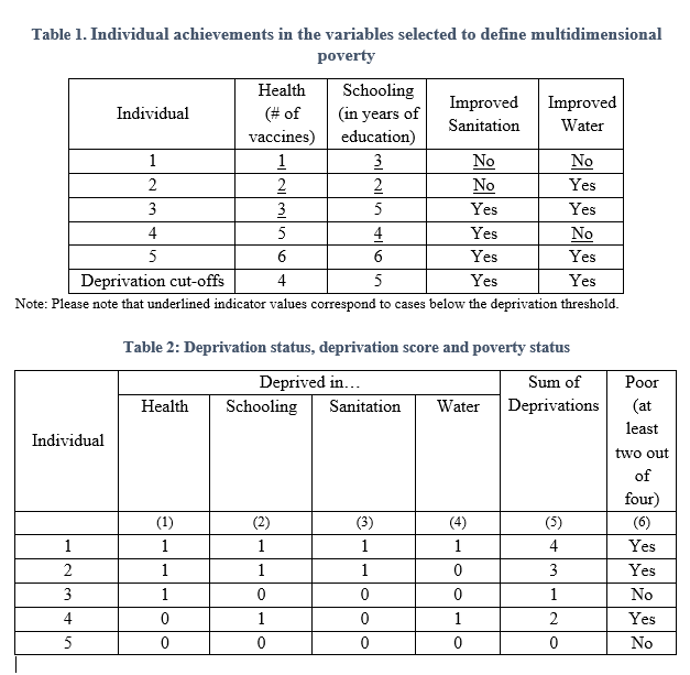 Table 1. Individual achievements in the variables selected to define multidimensional poverty and Table 2: Deprivation status, deprivation score and poverty status
